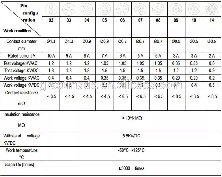 Plastic 1P PAG series Straight plug with bent relief 1 keying 14pin to solder cable collect for 4.0-5.2mm